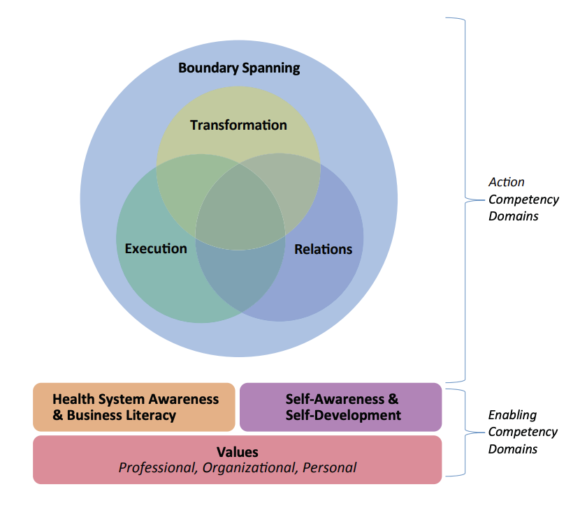 Health Leadership Competency Model 3.0