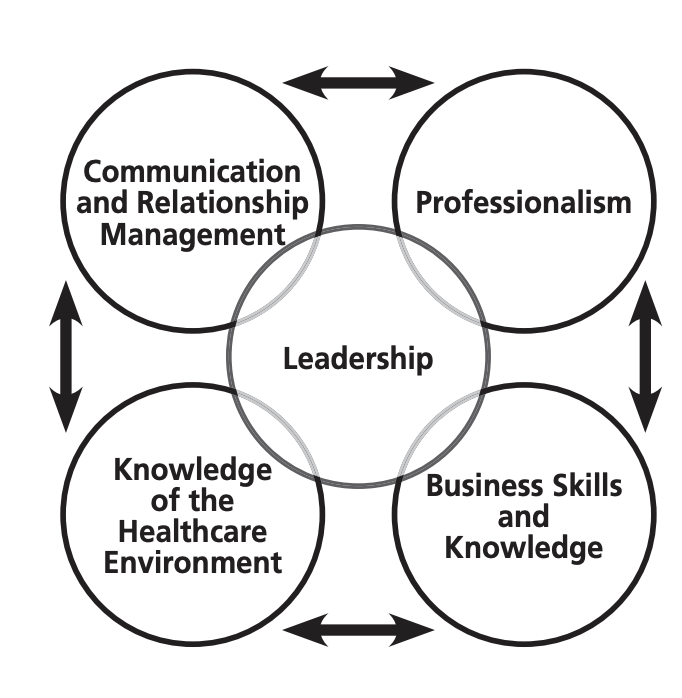 ACHE Healthcare Executive Competencies Assessment Tool